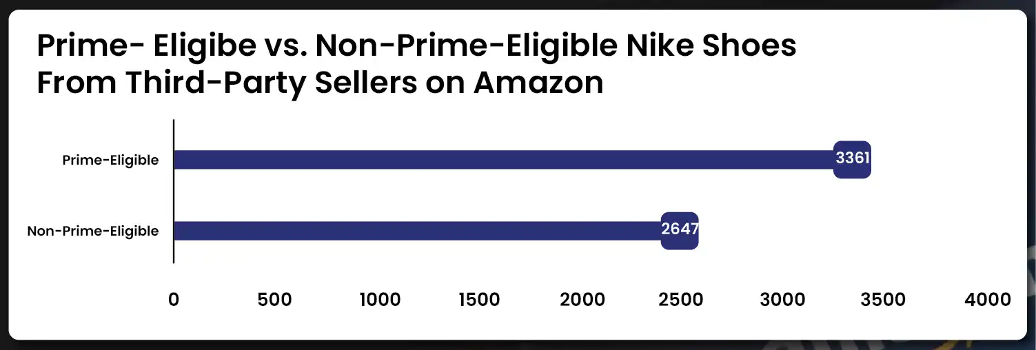 Third-Party-Sellers-Offering-Prime-Eligible-Nike-Shoes-on-Amazon-01